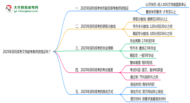 2025年深圳成考文憑能考教師資格證嗎？思維導(dǎo)圖