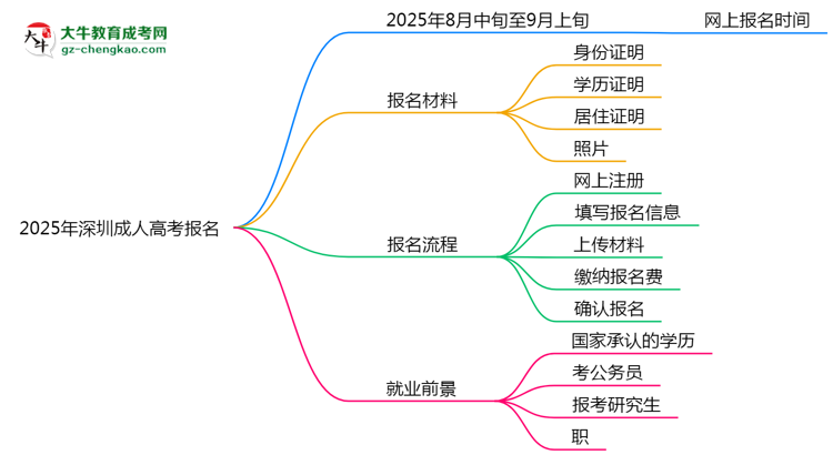 2025年深圳成人高考報(bào)名截止時(shí)間及補(bǔ)報(bào)通道思維導(dǎo)圖