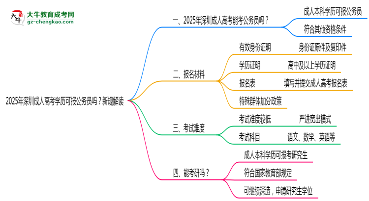 2025年深圳成人高考學(xué)歷可報(bào)公務(wù)員嗎？新規(guī)解讀思維導(dǎo)圖