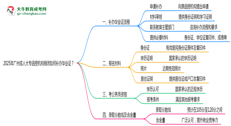 2025年廣州成人大專函授機(jī)構(gòu)倒閉如何補(bǔ)辦畢業(yè)證?思維導(dǎo)圖