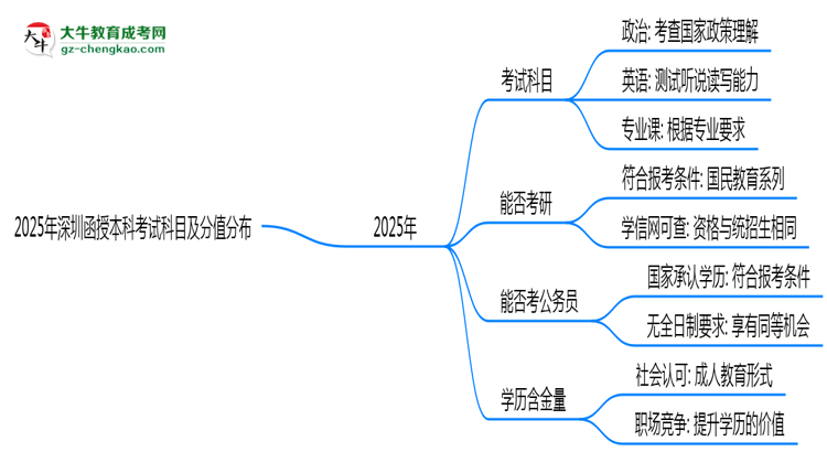 2025年深圳函授本科考試科目及分值分布:必考幾門?思維導(dǎo)圖