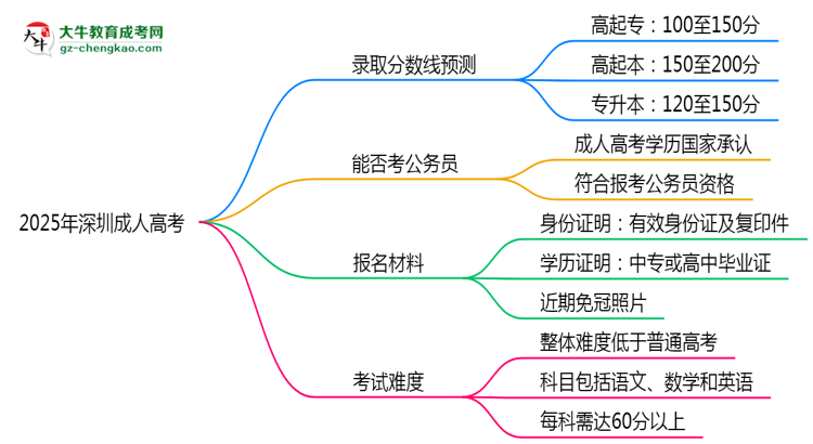 2025年深圳成人高考錄取線預測：各院校最低分對比思維導圖