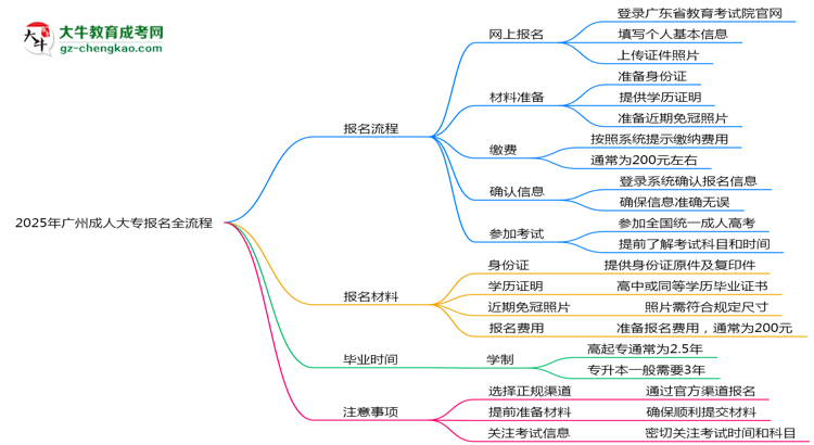 2025年廣州成人大專(zhuān)報(bào)名全流程(附官網(wǎng)操作截圖)思維導(dǎo)圖