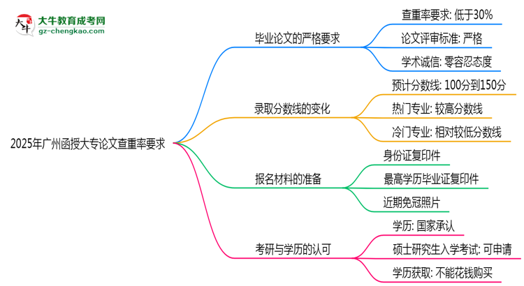 2025年廣州函授大專論文查重率要求：低于30%？思維導圖