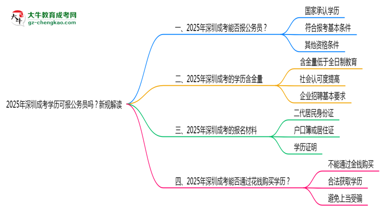 2025年深圳成考學(xué)歷可報(bào)公務(wù)員嗎？新規(guī)解讀思維導(dǎo)圖