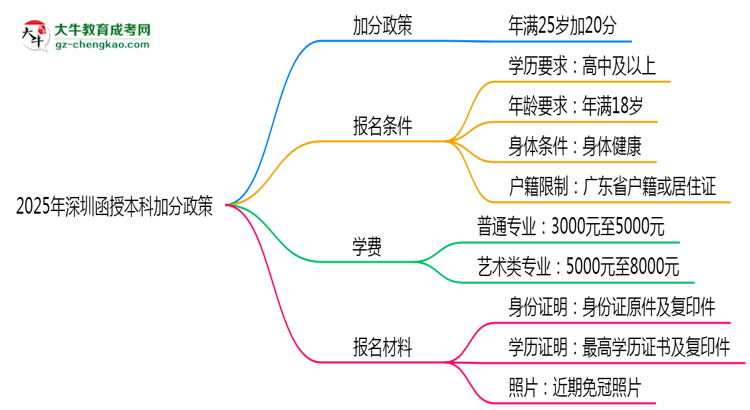 2025年深圳函授本科加分政策：25歲自動(dòng)加20分？思維導(dǎo)圖