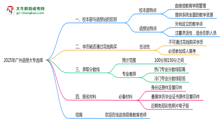 2025年報(bào)廣州函授大專選校本部or函授站？區(qū)別解析思維導(dǎo)圖
