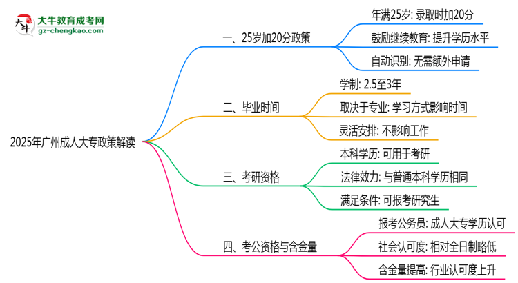 2025年廣州成人大專25歲加20分政策適用條件思維導(dǎo)圖
