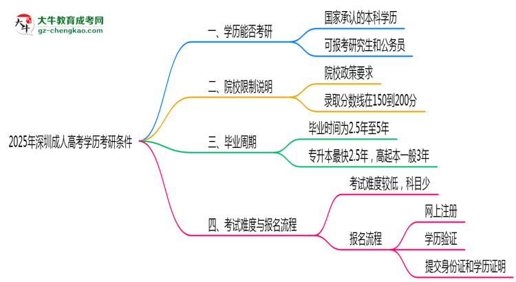 2025年深圳成人高考學(xué)歷考研條件:院校限制說明思維導(dǎo)圖