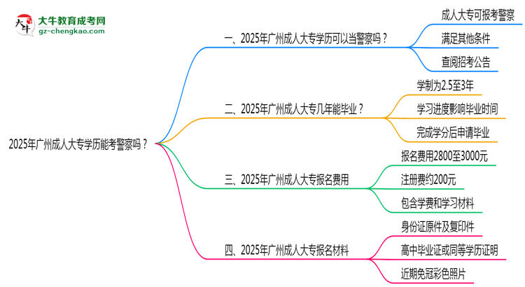 2025年廣州成人大專學歷能考警察嗎？崗位限制思維導圖