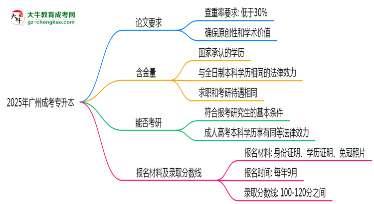 2025年廣州成考專(zhuān)升本論文查重率要求：低于30%？思維導(dǎo)圖
