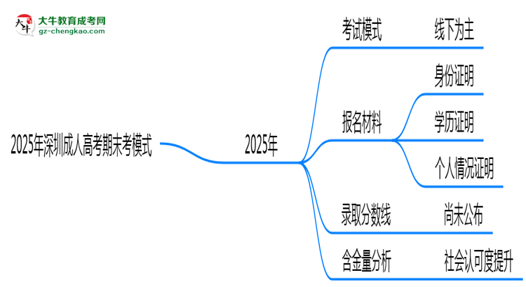 2025年深圳成人高考期末考模式：線上or線下？思維導(dǎo)圖