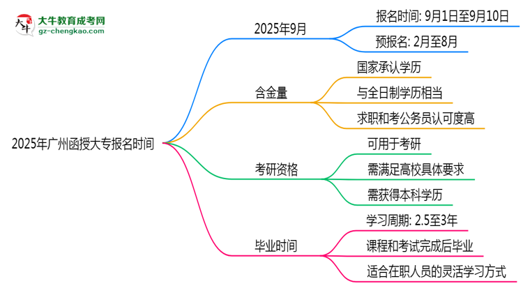 2025年廣州函授大專報名是否全年開放?時間限制思維導圖