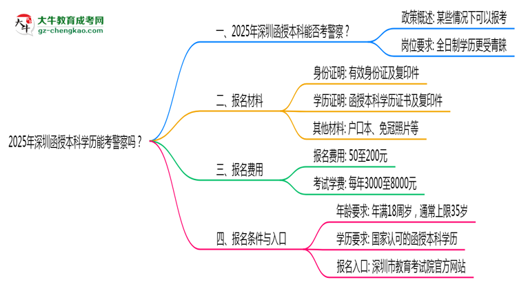 2025年深圳函授本科學(xué)歷能考警察嗎？崗位限制思維導(dǎo)圖
