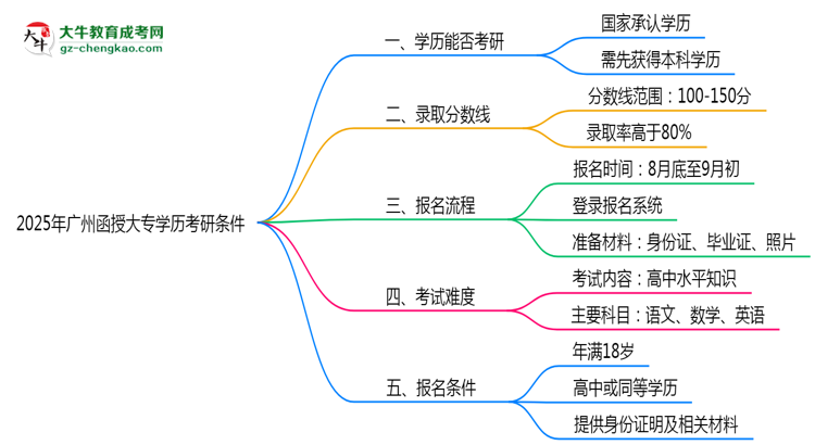2025年廣州函授大專學(xué)歷考研條件：院校限制說明思維導(dǎo)圖