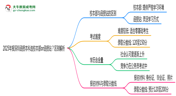 2025年報深圳函授本科選校本部or函授站？區(qū)別解析思維導(dǎo)圖