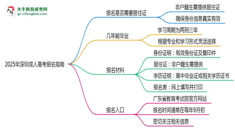 2025年深圳非戶籍生成人高考報(bào)名需居住證嗎?思維導(dǎo)圖