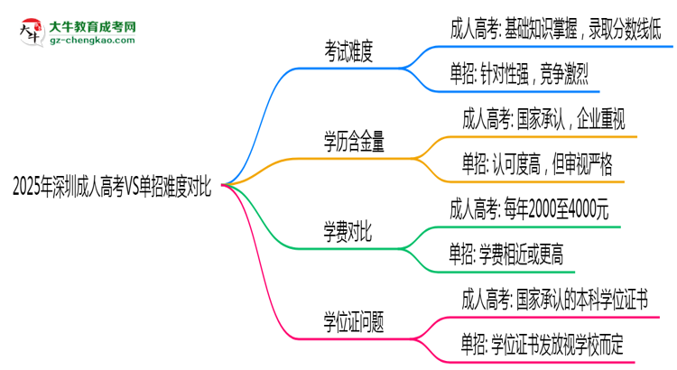 2025年深圳成人高考VS單招難度對(duì)比：哪個(gè)更簡(jiǎn)單？思維導(dǎo)圖
