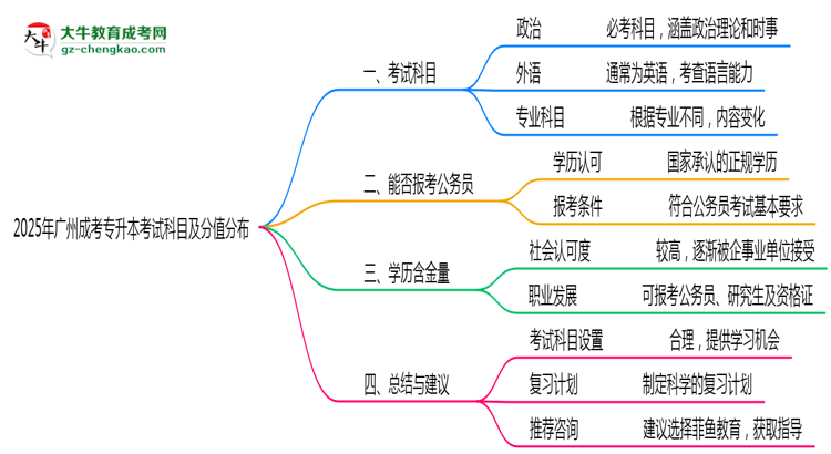 2025年廣州成考專升本考試科目及分值分布：必考幾門？思維導(dǎo)圖