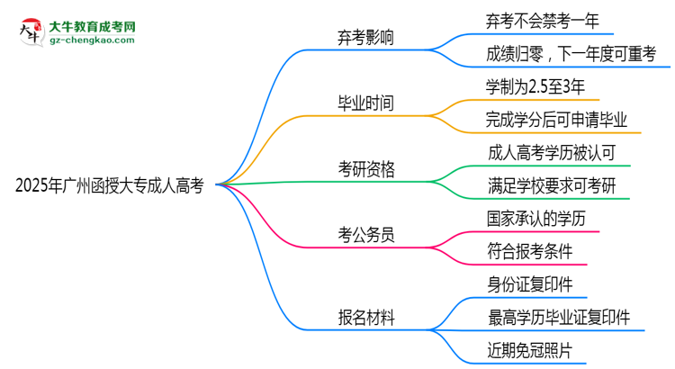 2025年廣州函授大專棄考會(huì)禁考一年？官方回應(yīng)思維導(dǎo)圖