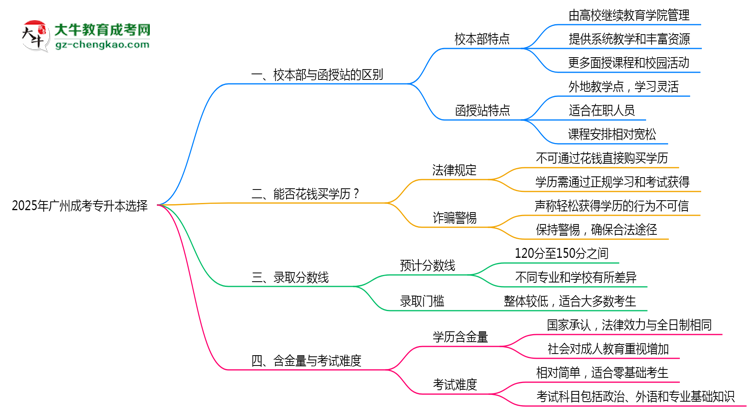 2025年報(bào)廣州成考專(zhuān)升本選校本部or函授站？區(qū)別解析思維導(dǎo)圖