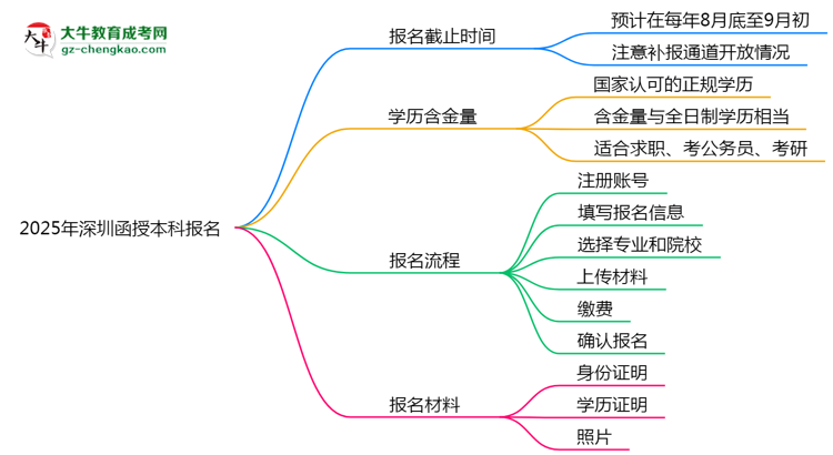 2025年深圳函授本科報名截止時間及補報通道思維導圖