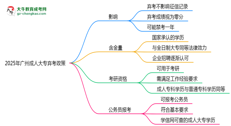 2025年廣州成人大專棄考會(huì)禁考一年？官方回應(yīng)思維導(dǎo)圖