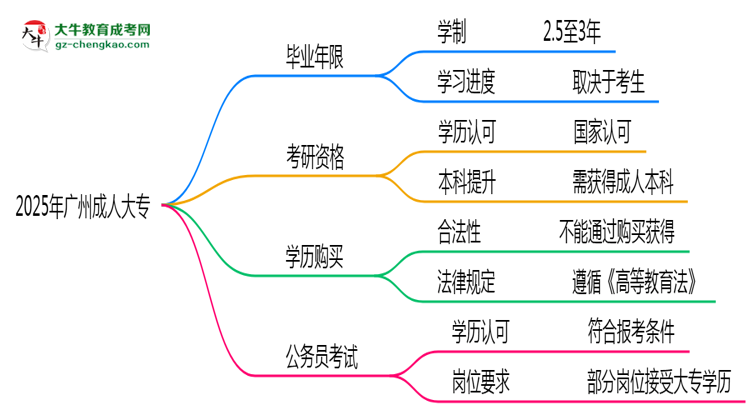 2025年廣州成人大專最快多久拿證？畢業(yè)年限解析思維導(dǎo)圖