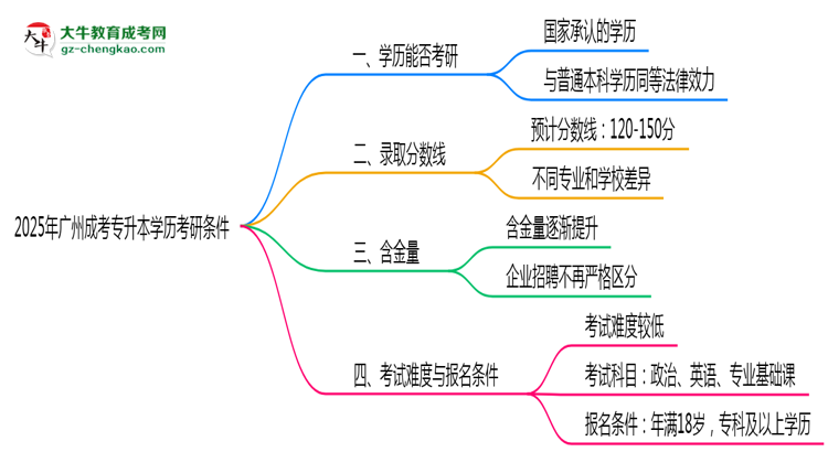 2025年廣州成考專升本學(xué)歷考研條件:院校限制說(shuō)明思維導(dǎo)圖