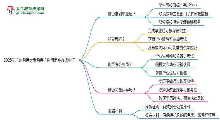 2025年廣州函授大專函授機(jī)構(gòu)倒閉如何補(bǔ)辦畢業(yè)證？思維導(dǎo)圖