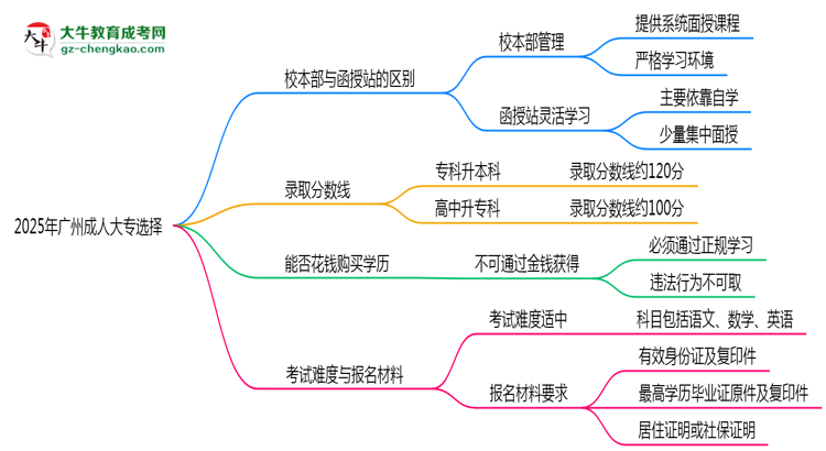 2025年報廣州成人大專選校本部or函授站？區(qū)別解析思維導(dǎo)圖
