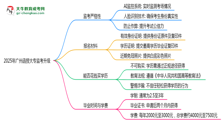 2025年廣州函授大專監(jiān)考升級：AI監(jiān)控+人臉識別思維導(dǎo)圖
