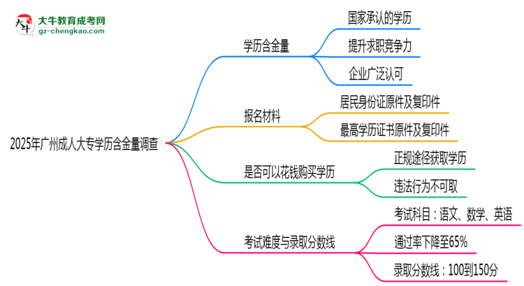 2025年廣州成人大專學(xué)歷含金量：企業(yè)認(rèn)可度調(diào)查思維導(dǎo)圖