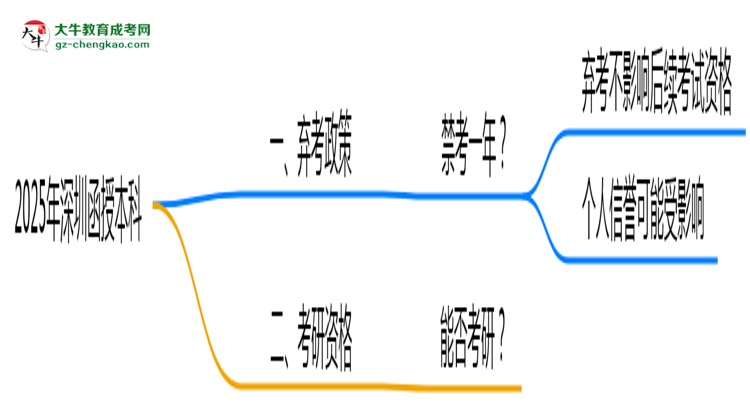2025年深圳函授本科棄考會(huì)禁考一年？官方回應(yīng)思維導(dǎo)圖
