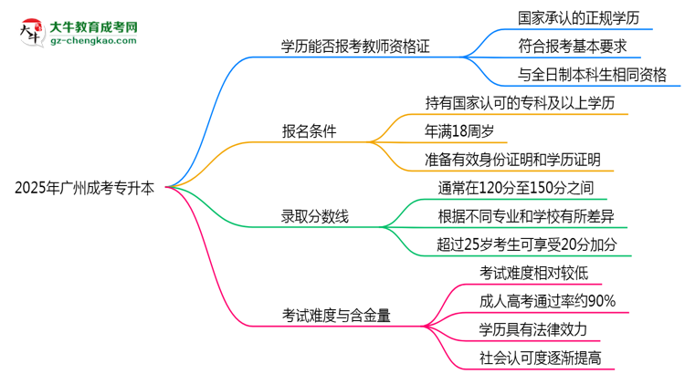 2025年廣州成考專升本文憑能考教師資格證嗎？思維導(dǎo)圖