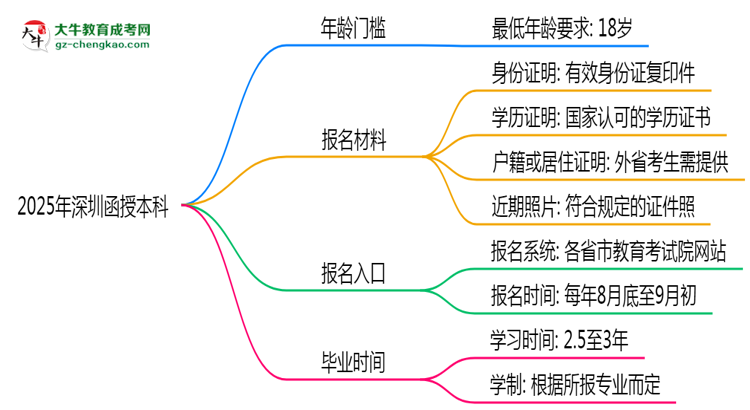 2025年深圳函授本科年齡門檻：最低多少歲可報？思維導圖