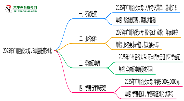 2025年廣州函授大專VS單招難度對(duì)比：哪個(gè)更簡(jiǎn)單？思維導(dǎo)圖