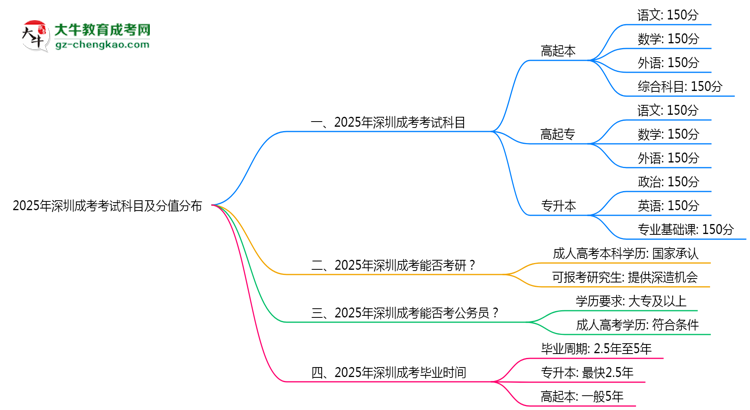 2025年深圳成考考試科目及分值分布：必考幾門？思維導(dǎo)圖