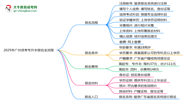 2025年廣州成考專升本報名全流程(附官網(wǎng)操作截圖)思維導圖