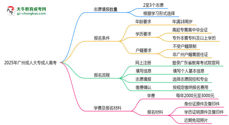2025年廣州成人大專(zhuān)志愿填報(bào)數(shù)量及修改規(guī)則思維導(dǎo)圖