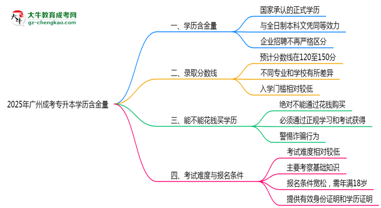 2025年廣州成考專(zhuān)升本學(xué)歷含金量：企業(yè)認(rèn)可度調(diào)查思維導(dǎo)圖