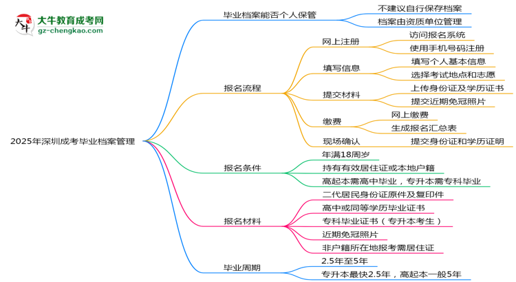 2025年深圳成考畢業(yè)檔案能否個人保管？思維導(dǎo)圖