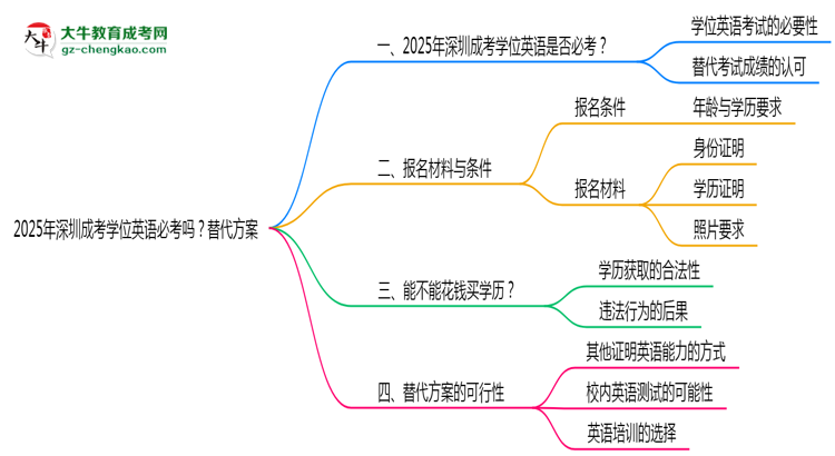 2025年深圳成考學位英語必考嗎？替代方案思維導圖