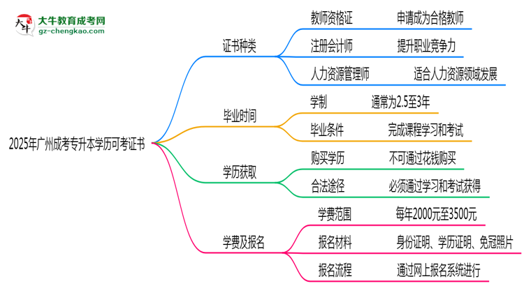 2025年廣州成考專升本學(xué)歷可考證書(shū):一建/教資等思維導(dǎo)圖