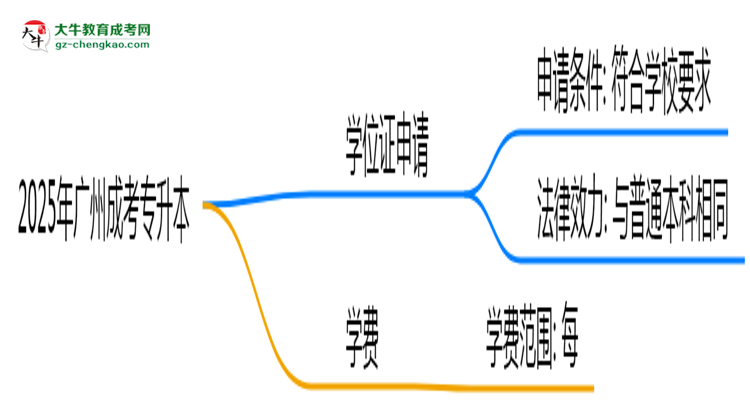2025年廣州成考專升本畢業(yè)能否拿學位證?官方申請條件思維導圖