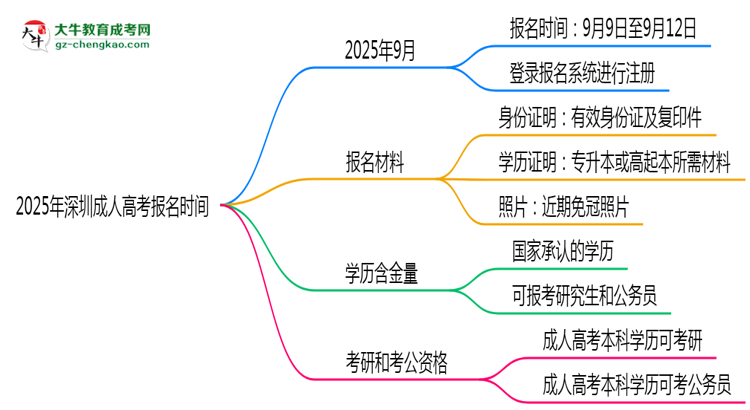 2025年深圳成人高考報名是否全年開放？時間限制思維導圖