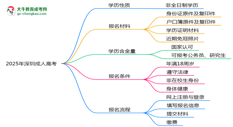 2025年深圳成人高考學(xué)歷屬全日制嗎？學(xué)信網(wǎng)驗證思維導(dǎo)圖