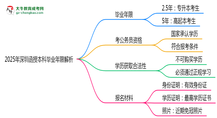 2025年深圳函授本科最快多久拿證?畢業(yè)年限解析思維導圖