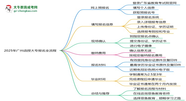 2025年廣州函授大專報名全流程（附官網(wǎng)操作截圖）思維導圖