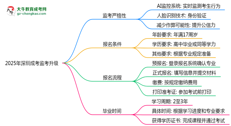 2025年深圳成考監(jiān)考升級(jí):AI監(jiān)控+人臉識(shí)別思維導(dǎo)圖